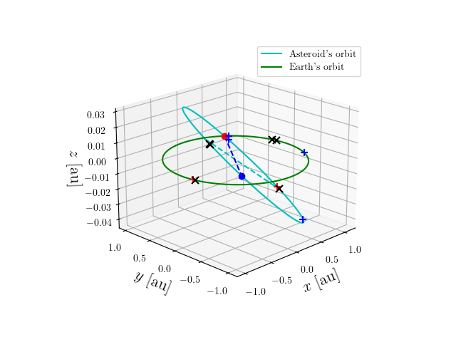 Asteroid orbit