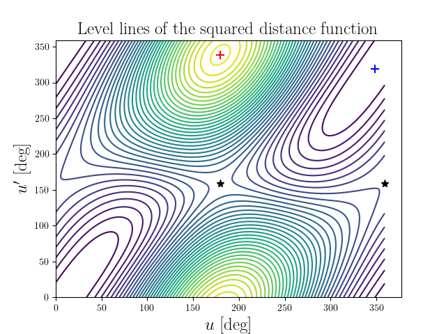 Level lines of the squared distance function
