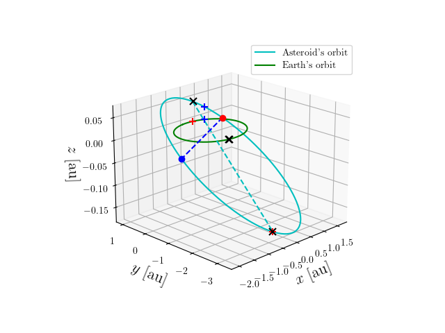 Asteroid orbit