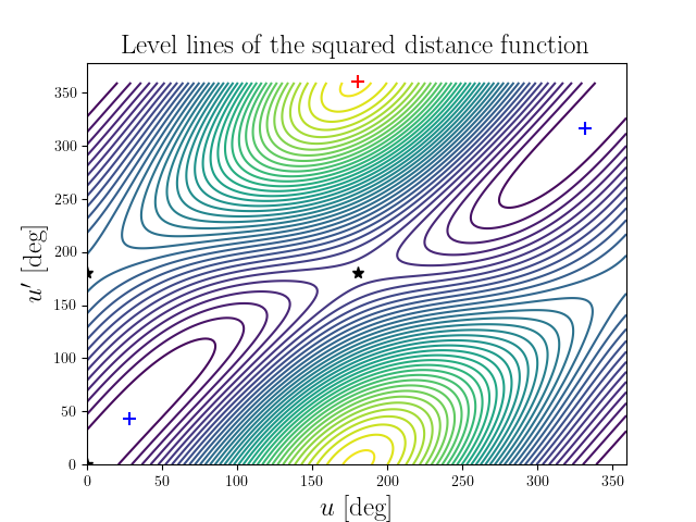 Level lines of the squared distance function