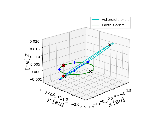 Asteroid orbit
