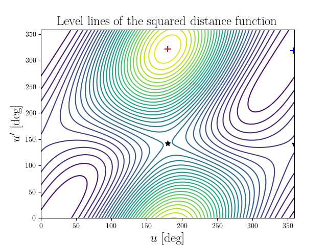 Level lines of the squared distance function