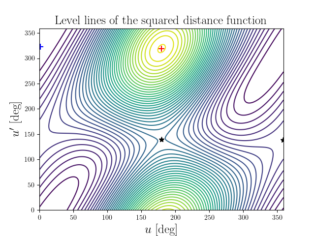 Level lines of the squared distance function