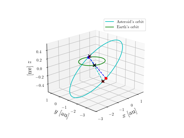 Asteroid orbit