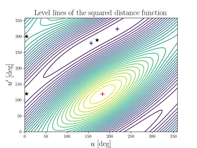 Level lines of the squared distance function