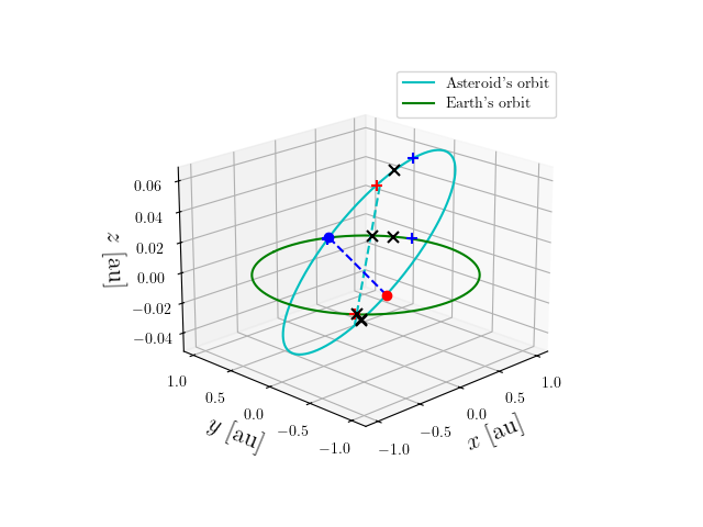 Asteroid orbit
