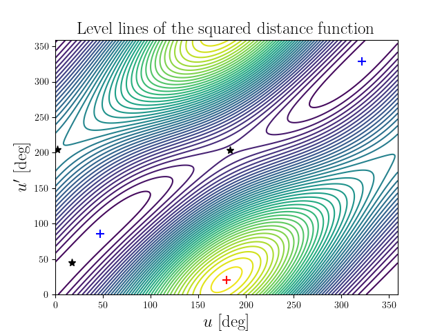 Level lines of the squared distance function