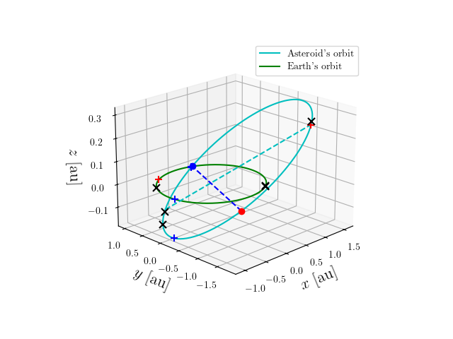 Asteroid orbit