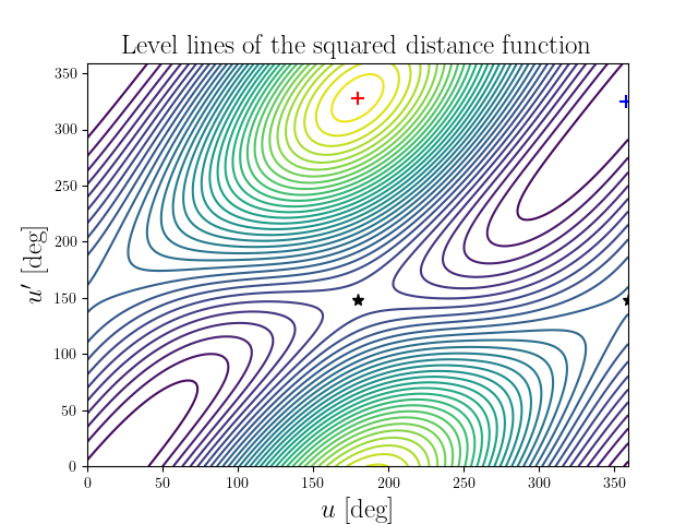 Level lines of the squared distance function