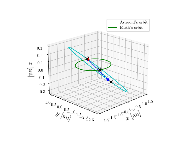 Asteroid orbit