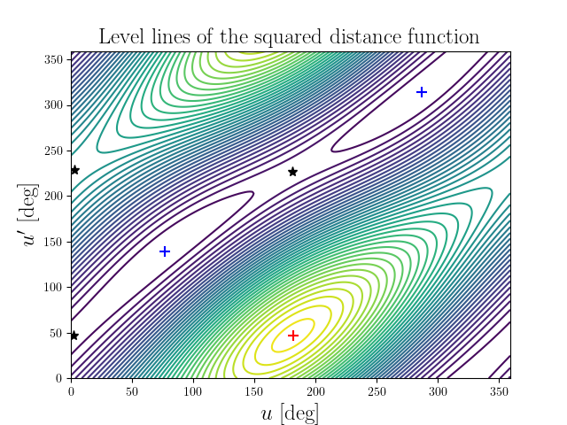 Level lines of the squared distance function