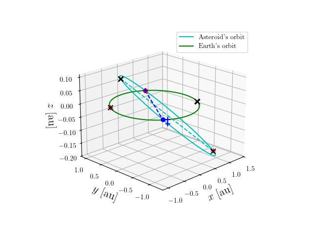 Asteroid orbit
