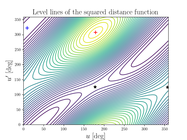 Level lines of the squared distance function