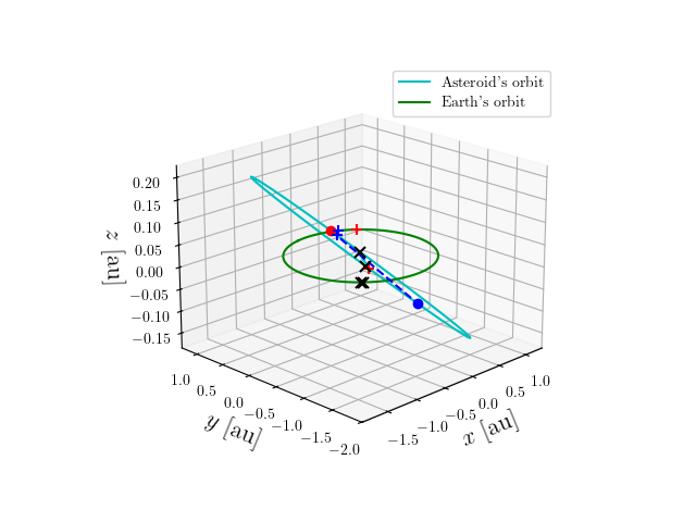 Asteroid orbit