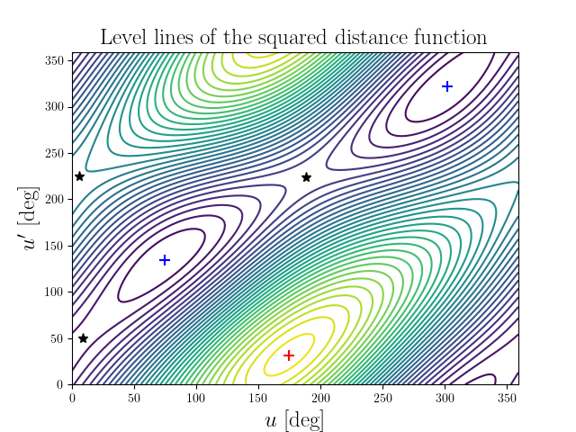 Level lines of the squared distance function