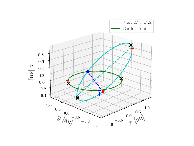 Asteroid orbit