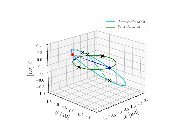 Asteroid orbit