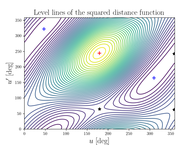Level lines of the squared distance function
