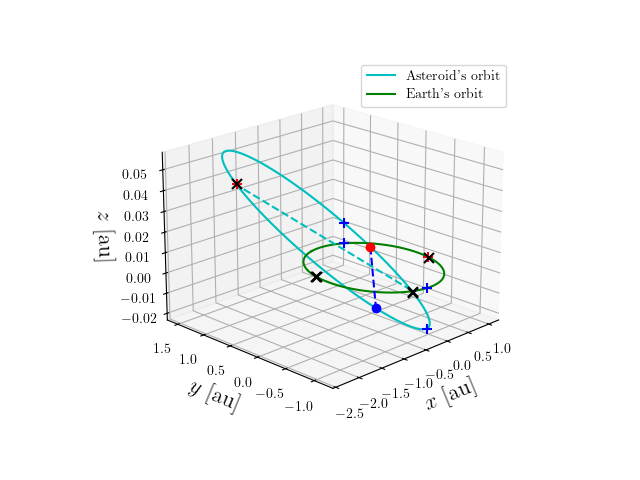 Asteroid orbit