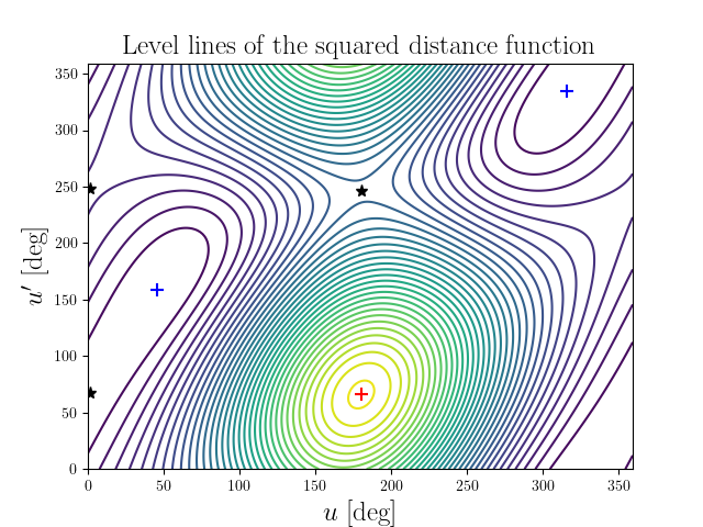 Level lines of the squared distance function