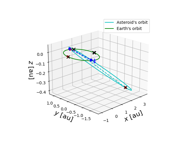 Asteroid orbit