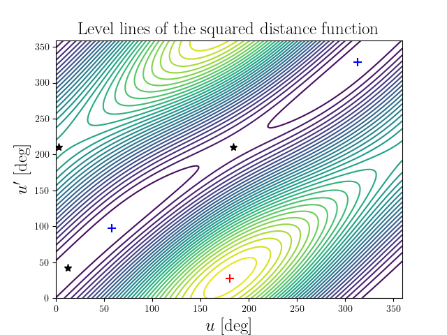 Level lines of the squared distance function