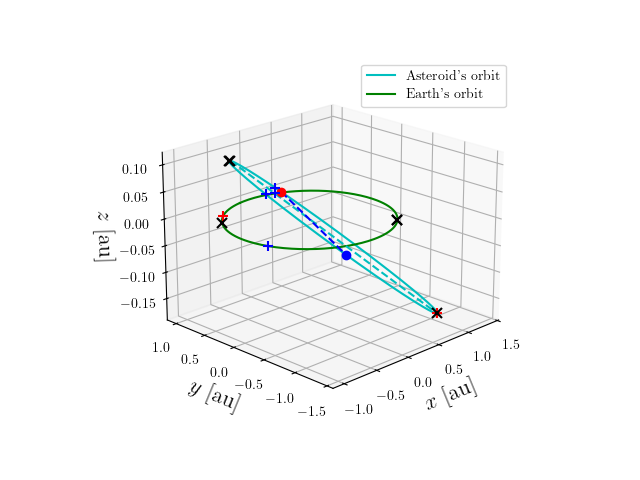 Asteroid orbit