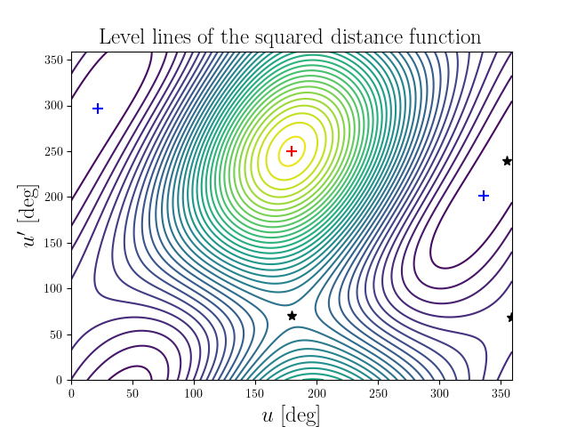 Level lines of the squared distance function
