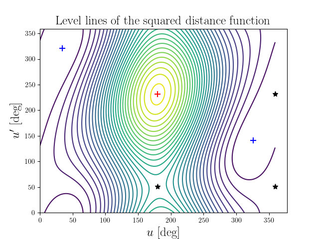 Level lines of the squared distance function