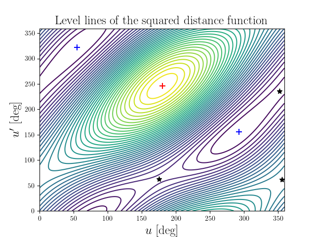 Level lines of the squared distance function