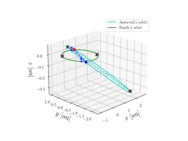 Asteroid orbit