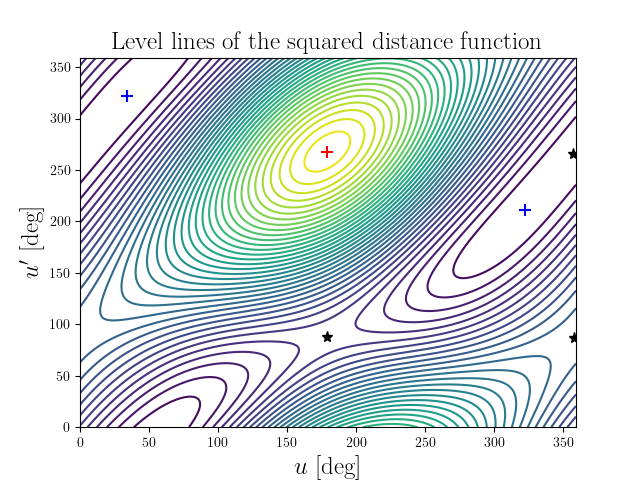 Level lines of the squared distance function