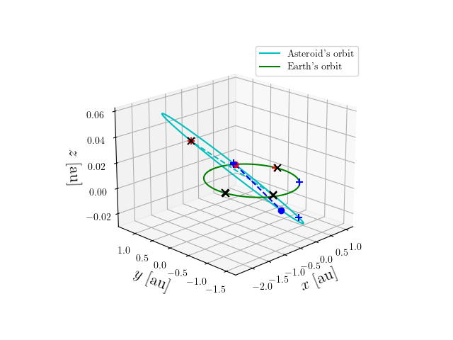 Asteroid orbit