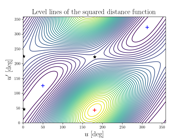 Level lines of the squared distance function