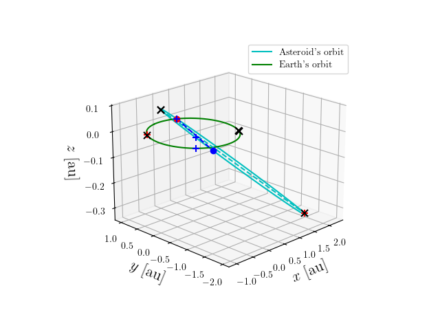Asteroid orbit