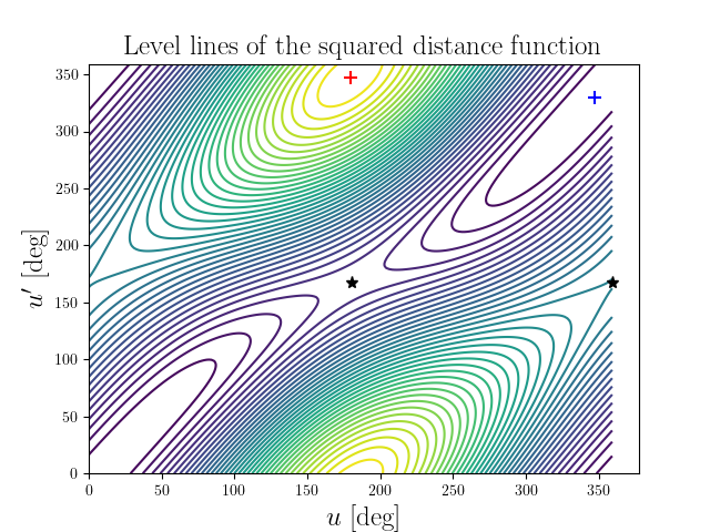 Level lines of the squared distance function