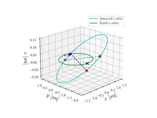 Asteroid orbit