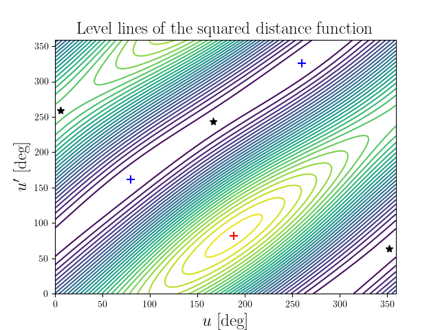 Level lines of the squared distance function