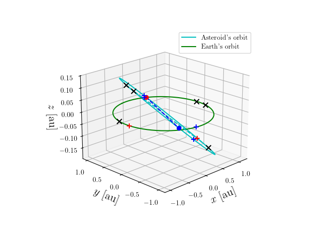 Asteroid orbit