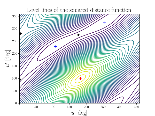 Level lines of the squared distance function
