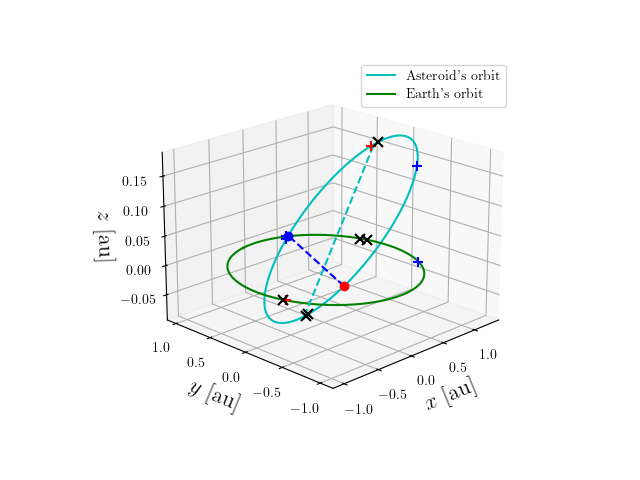 Asteroid orbit