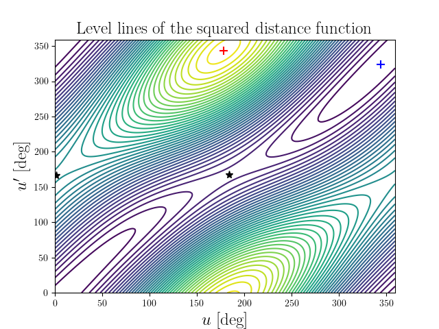 Level lines of the squared distance function