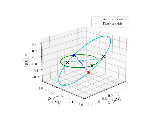 Asteroid orbit