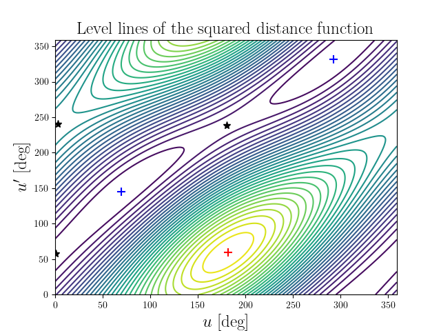 Level lines of the squared distance function