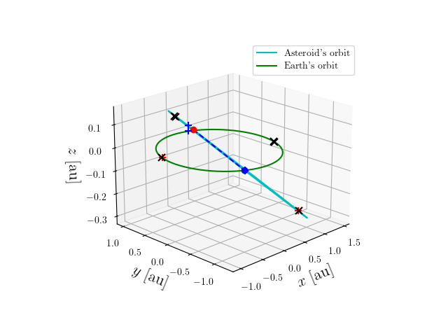 Asteroid orbit