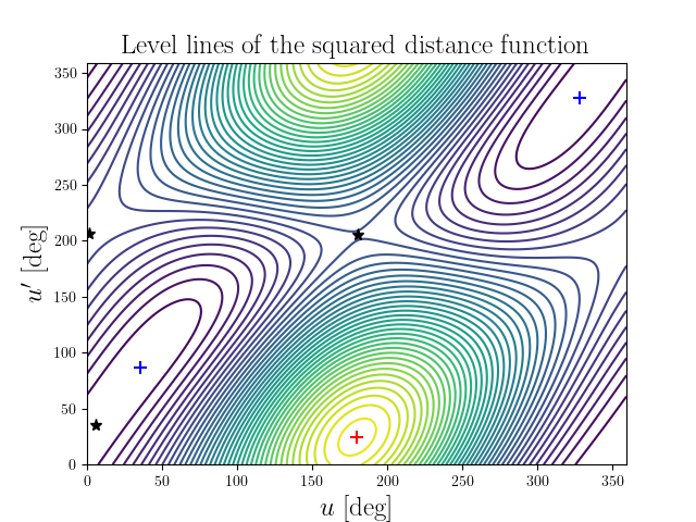 Level lines of the squared distance function