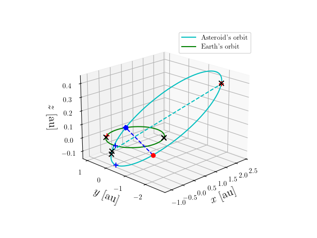 Asteroid orbit
