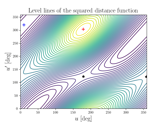 Level lines of the squared distance function