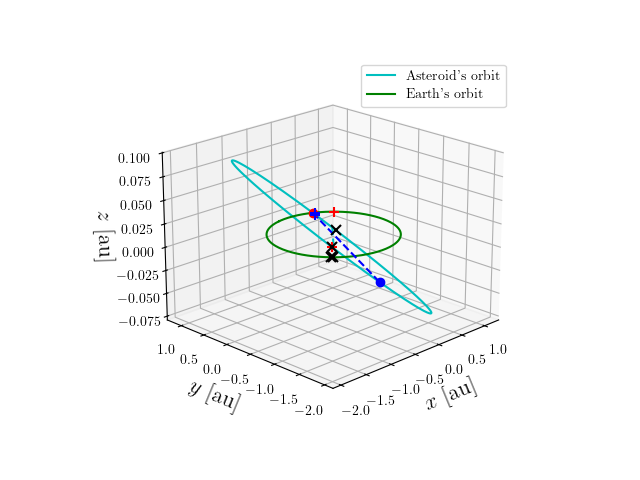 Asteroid orbit