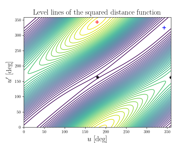 Level lines of the squared distance function